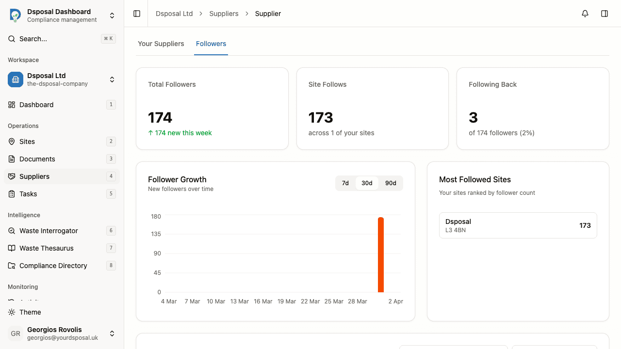 The follower list table showing organisation names, compliance status, and follow dates